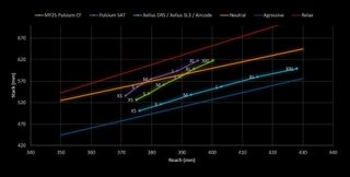 Lapierre Pulsium 2025 geometry