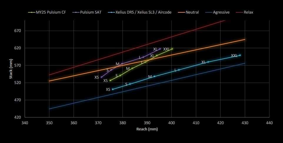 Lapierre Pulsium 2025 geometry