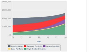 A line graph charts the income sources in a woman's $2 million portfolio.