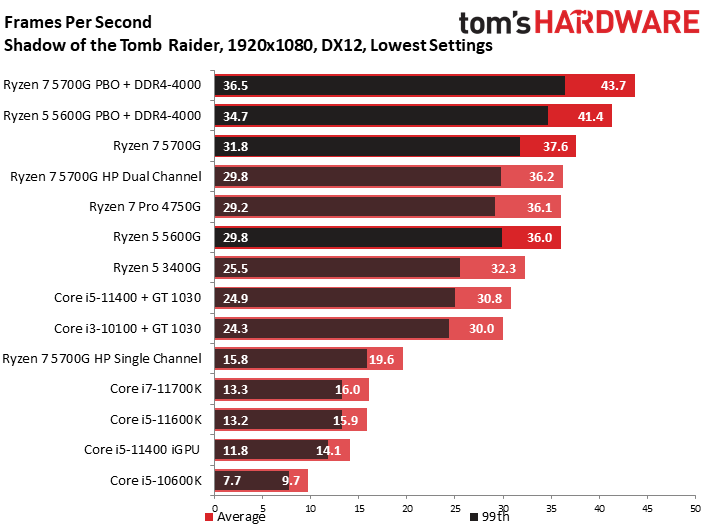 amd-ryzen-5-5600g-igpu-gaming-benchmarks-amd-ryzen-5-5600g-review