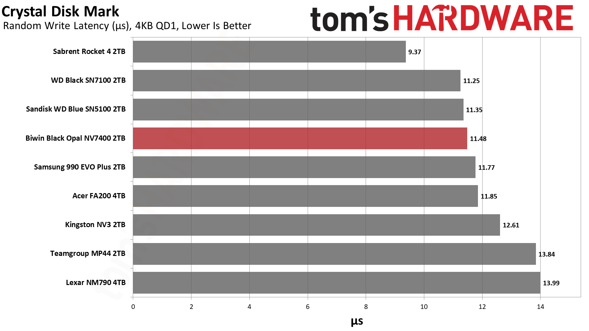 Biwin Black Opal NV7400 2TB SSD