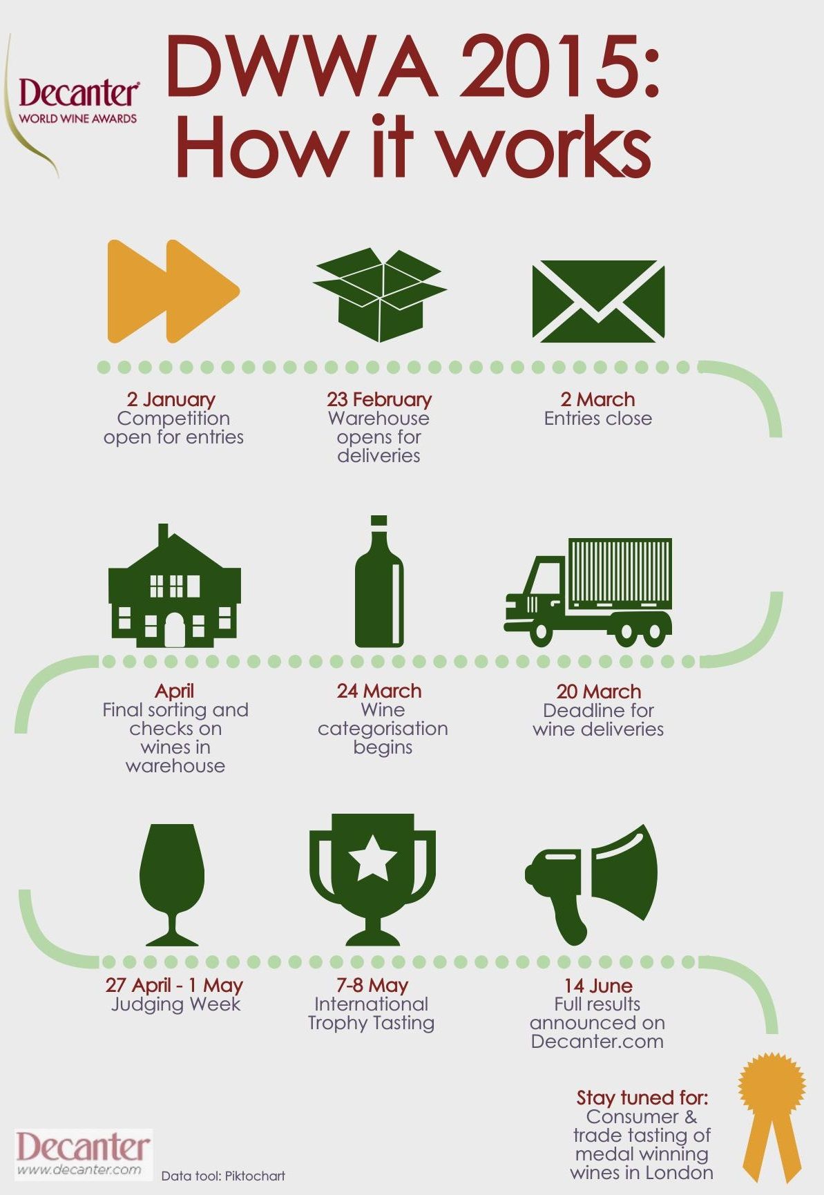 Dwd Timeline Infographic: The DWWA 2015 timeline | Decanter