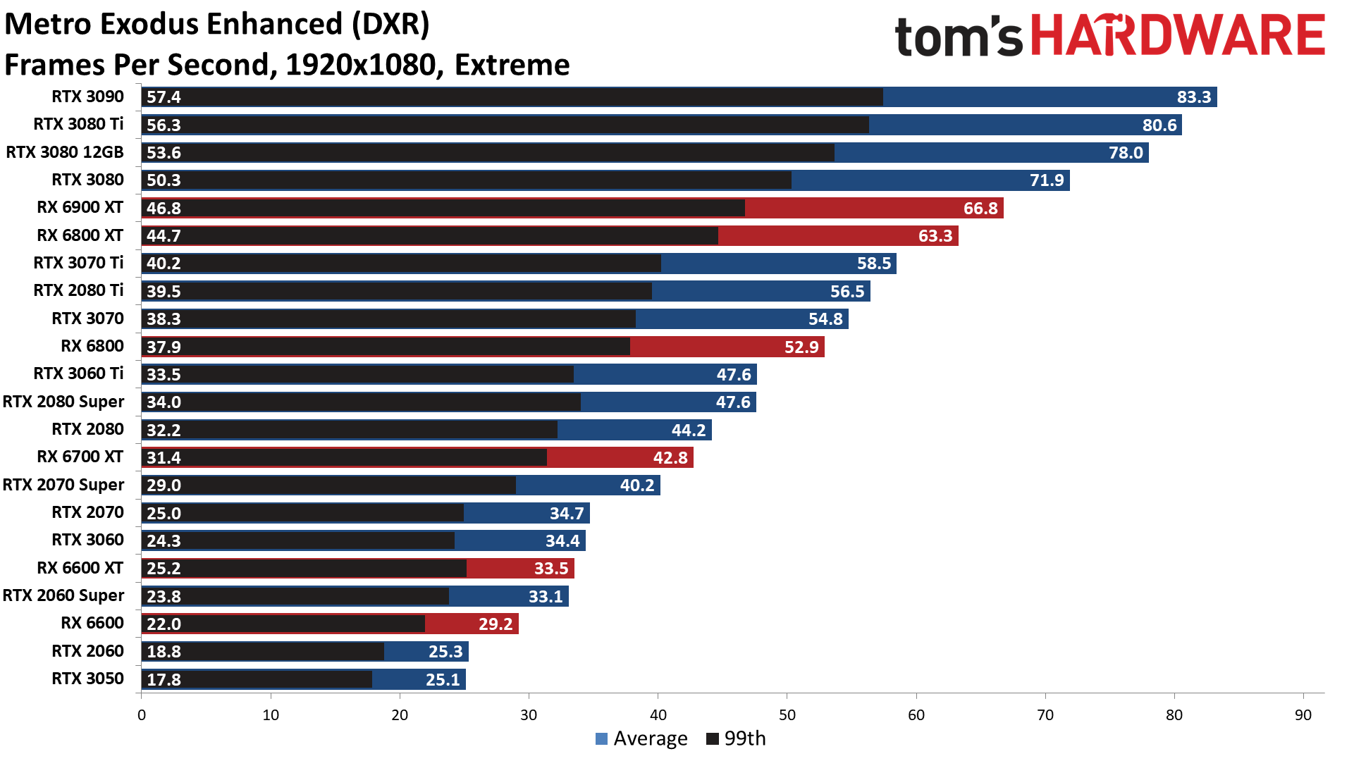 GPU benchmarks hierarchy ray tracing gaming performance charts