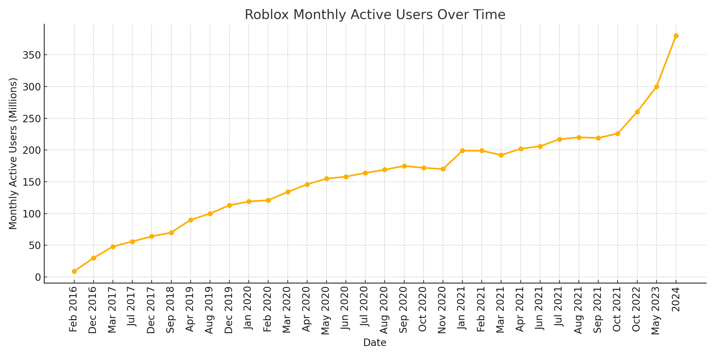 Graph showing Roblox Monthly active users over time.