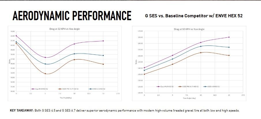 A chart showing the Enve G SES aero testing