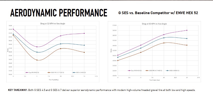 A chart showing the Enve G SES aero testing