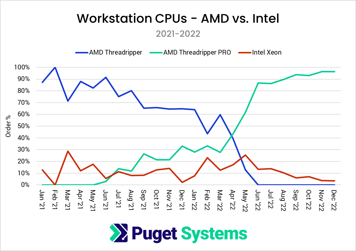 Workstation CPU Sales