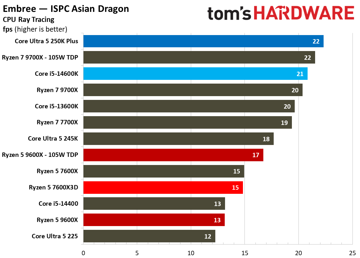 AMD Ryzen 5 7600X3D