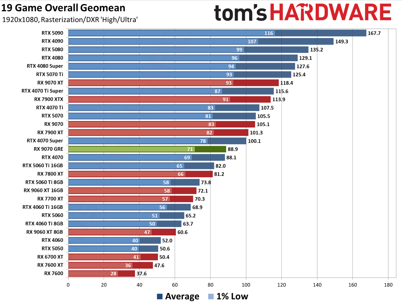 RX 9070 GRE Overall Performance