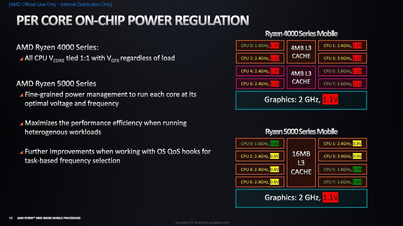 AMD Ryzen 5000 Mobile