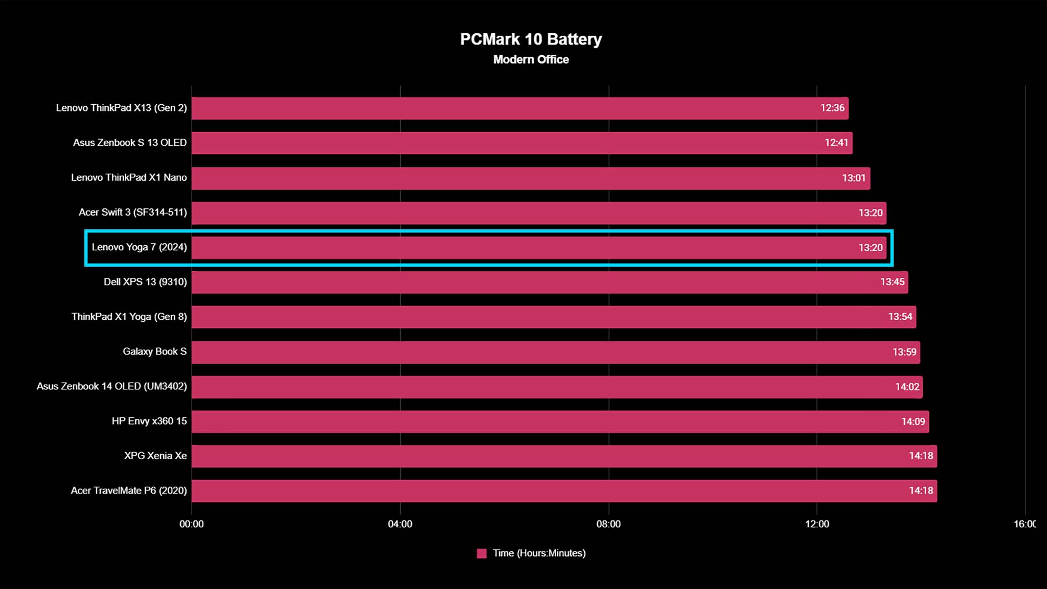 Lenovo Yoga 7 benchmarks PCMark 10 Battery.