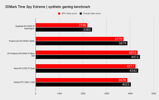 AMD Radeon RX 6500 XT benchmarks