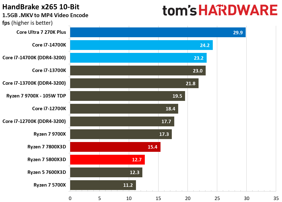 AMD Ryzen 7 5800X3D