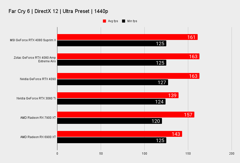 MSI GeForce RTX 4080 Suprim X benchmarks