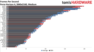 Best Graphics Cards - 4K medium performance charts
