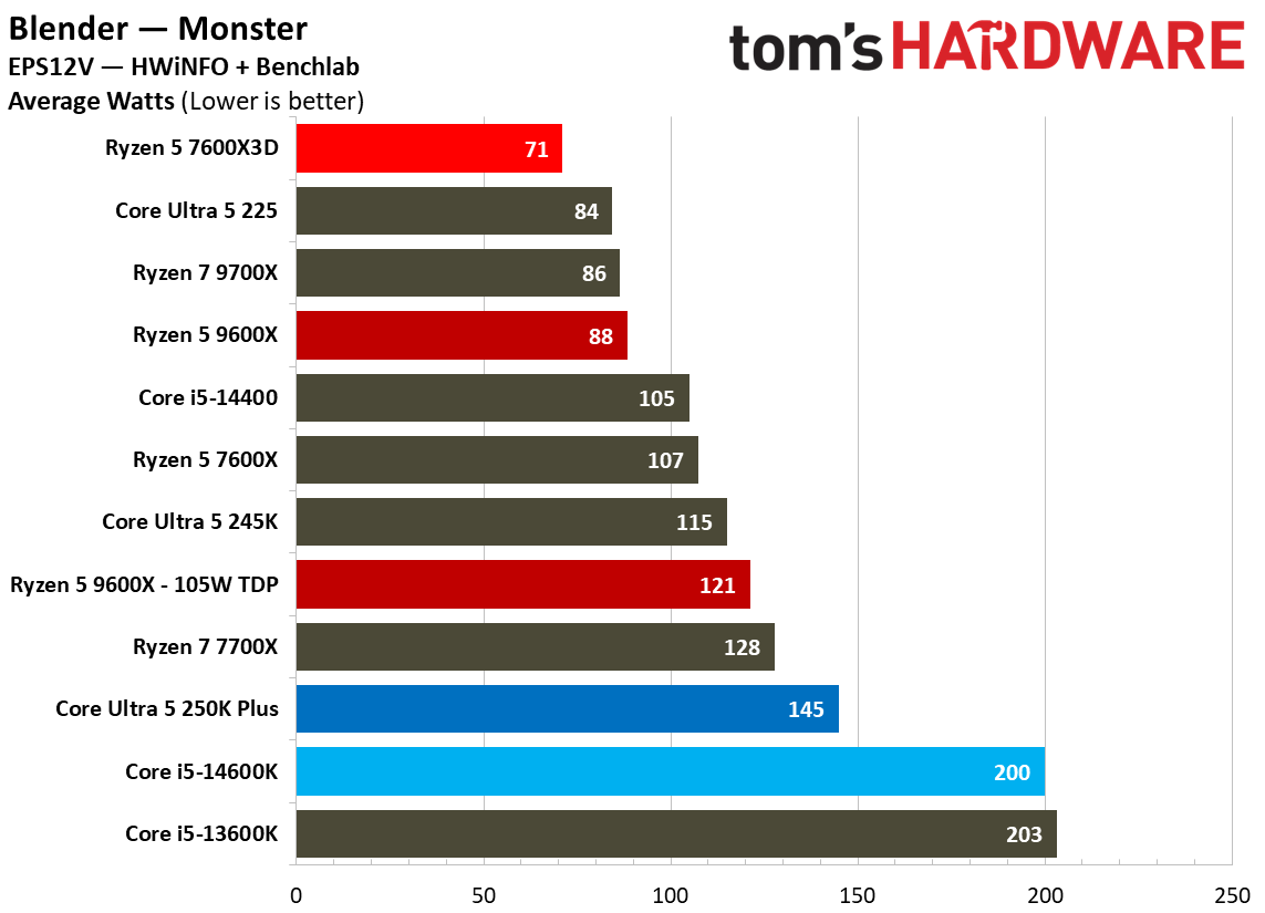 AMD Ryzen 5 7600X3D