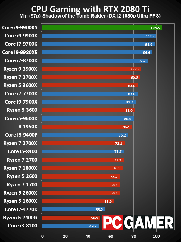 Core i9-9900KS gaming minimum performance charts