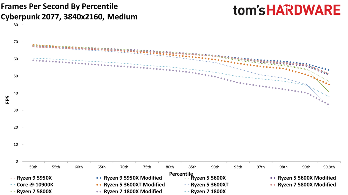 Cyberpunk 2077 AMD CPU Scaling