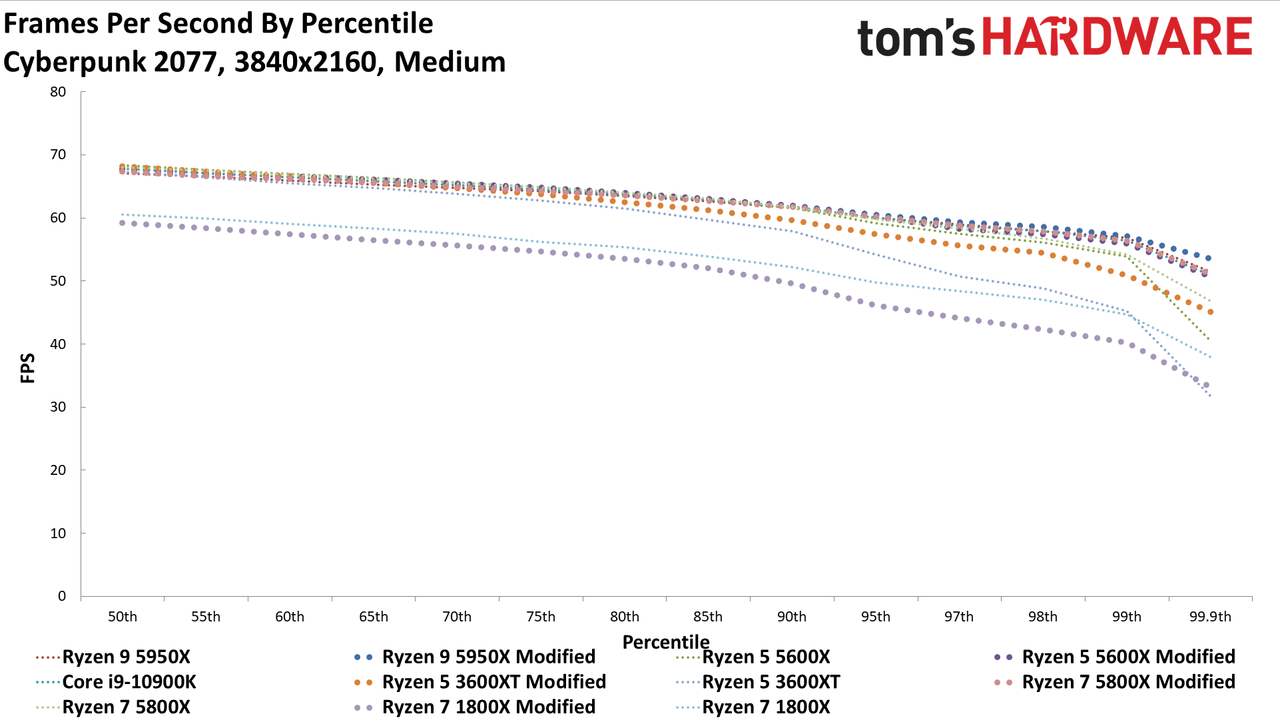 Cyberpunk 2077 AMD CPU Scaling