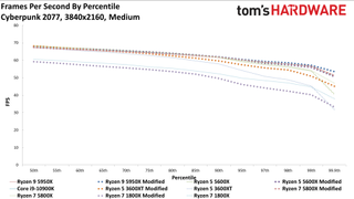 Cyberpunk 2077 AMD CPU Scaling