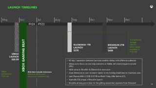 Xbox 'Launch Timeline' from FTC vs Microsoft lawsuit