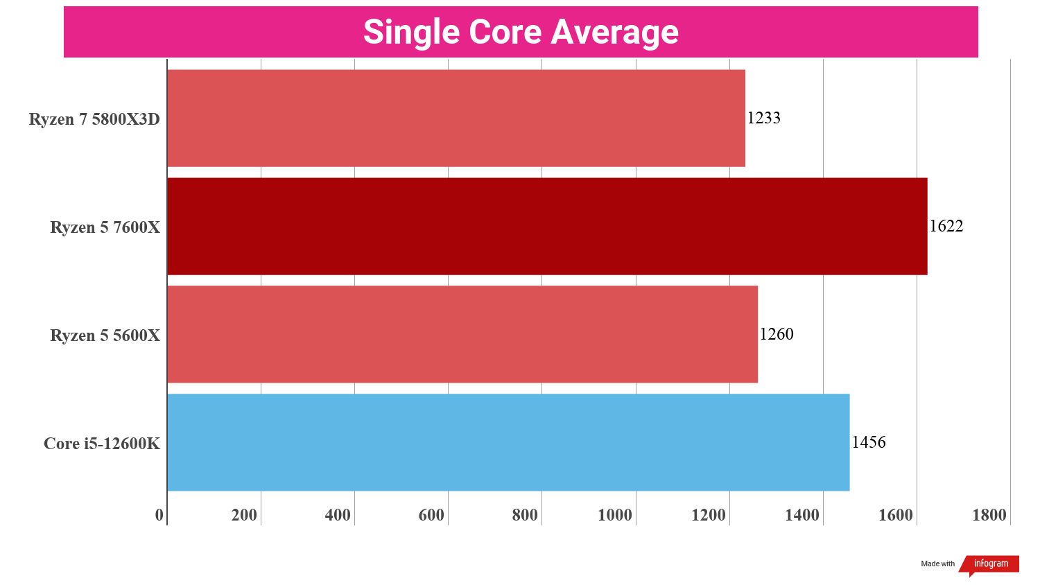 Bar chart showing performance statistics for the AMD Ryzen 5 7600X compared to other processors.