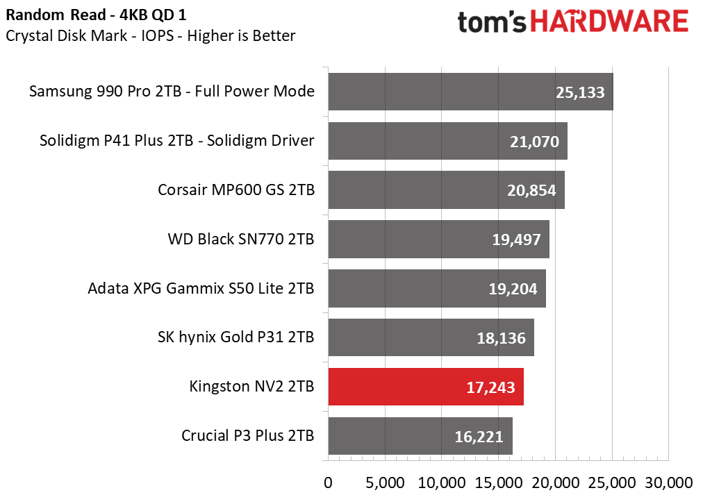 Kingston NV2 SSD