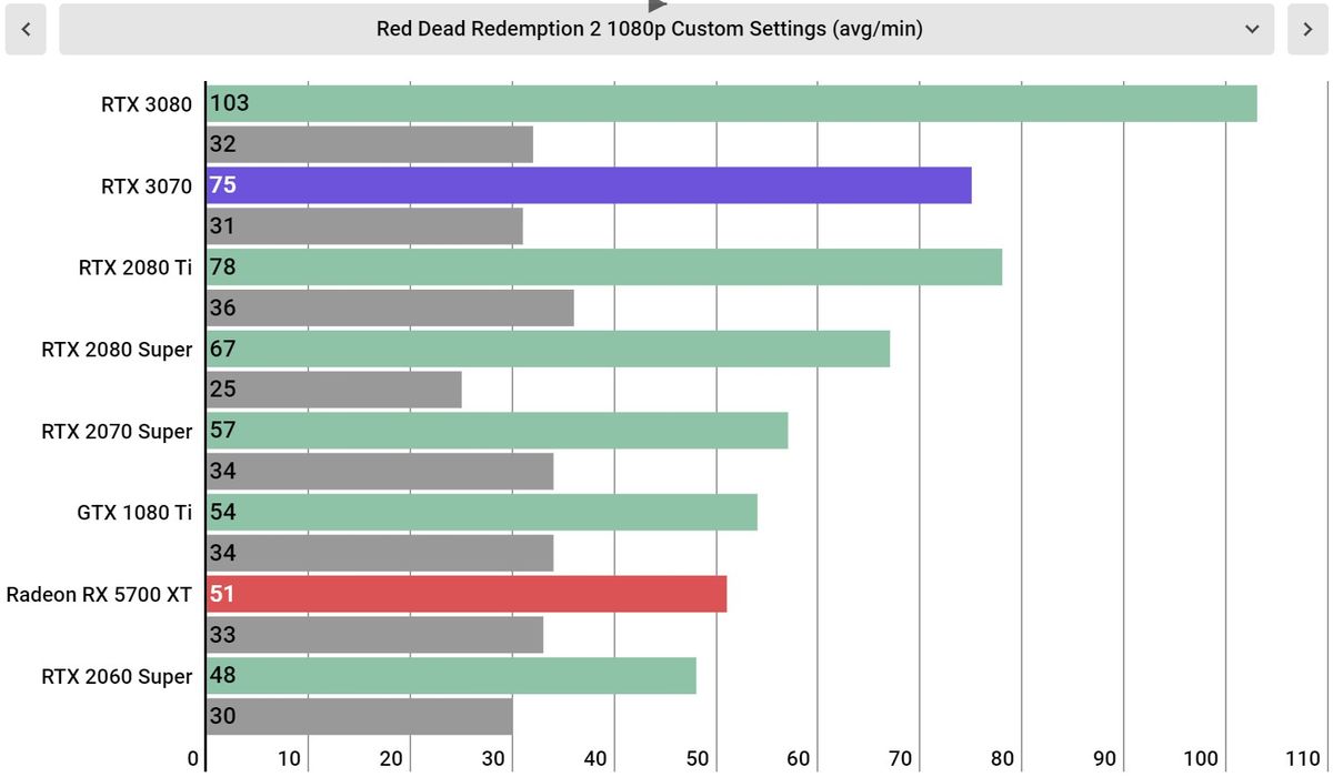 Nvidia GeForce RTX 3070 Performance