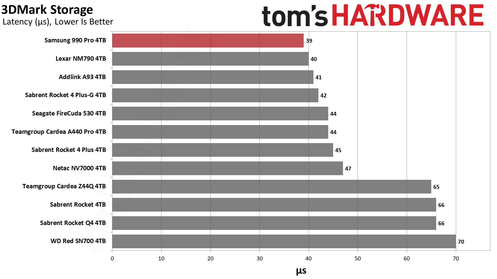 Samsung 990 Pro 4TB Benchmarks