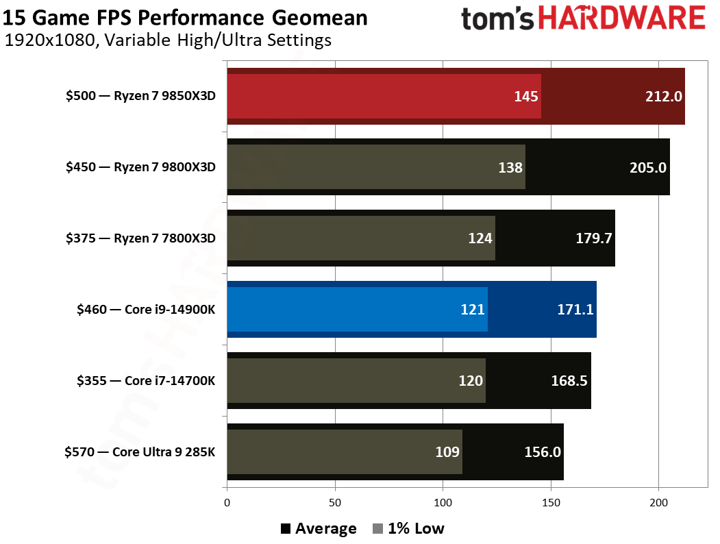 AMD Ryzen 7 9850X3D vs Intel Core i9-14900K gaming benchmarks
