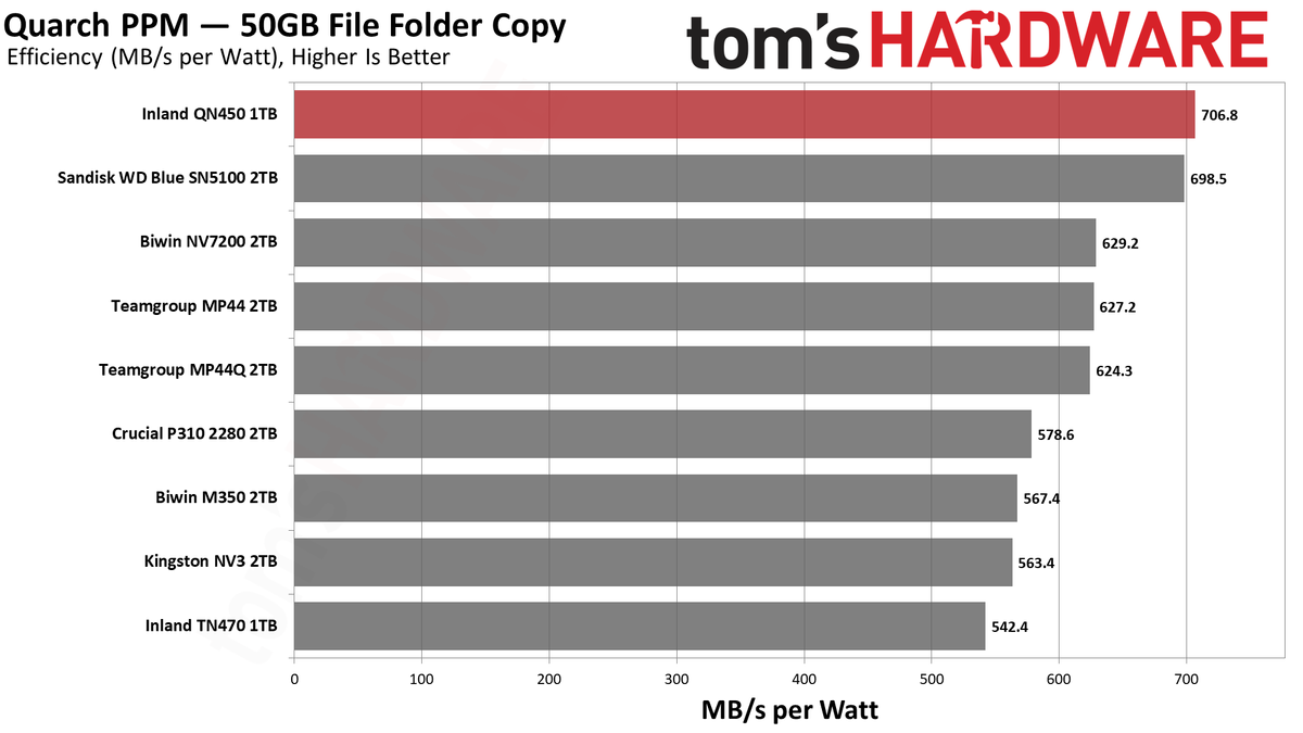 Inland QN450 1TB SSD