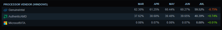 Steam hardware survey for July 2025
