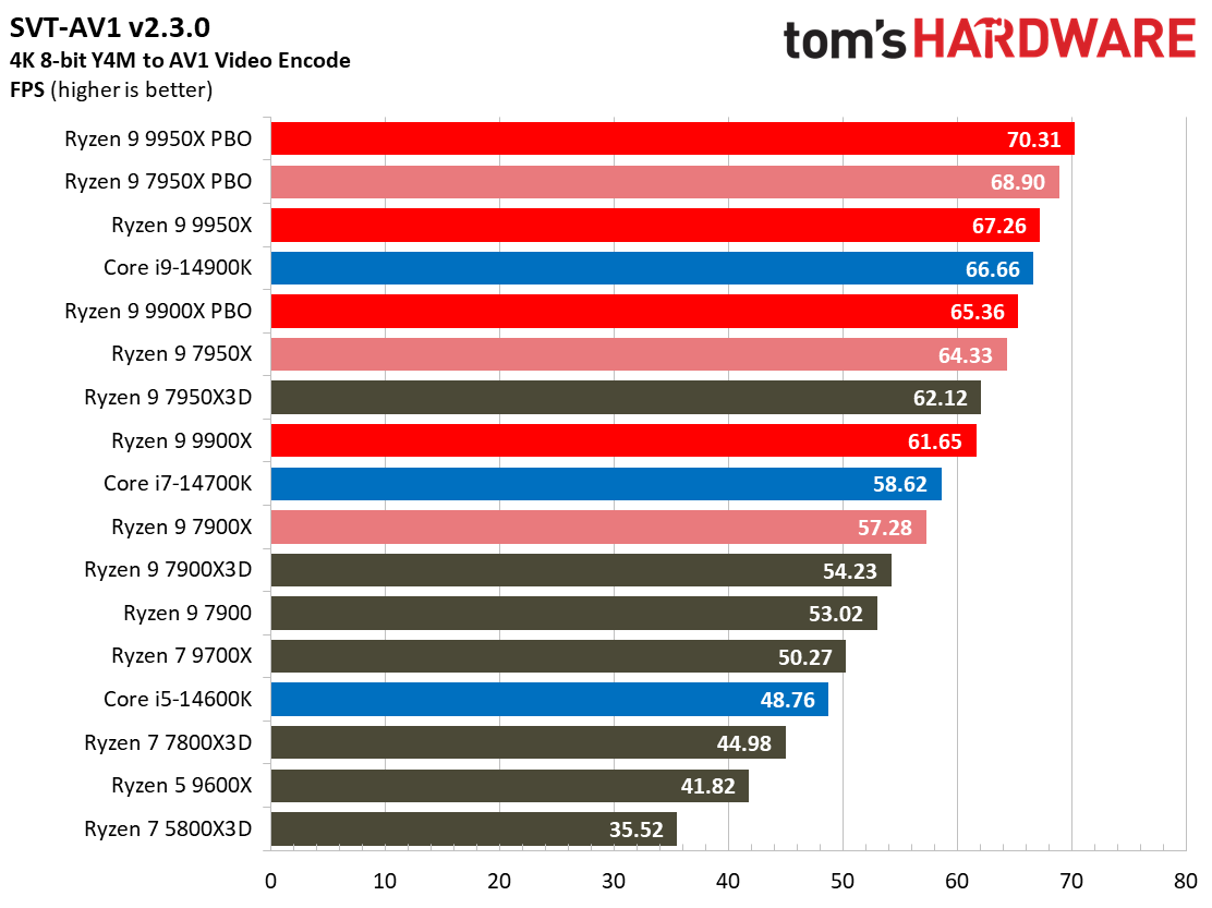 Ryzen 9 9950X