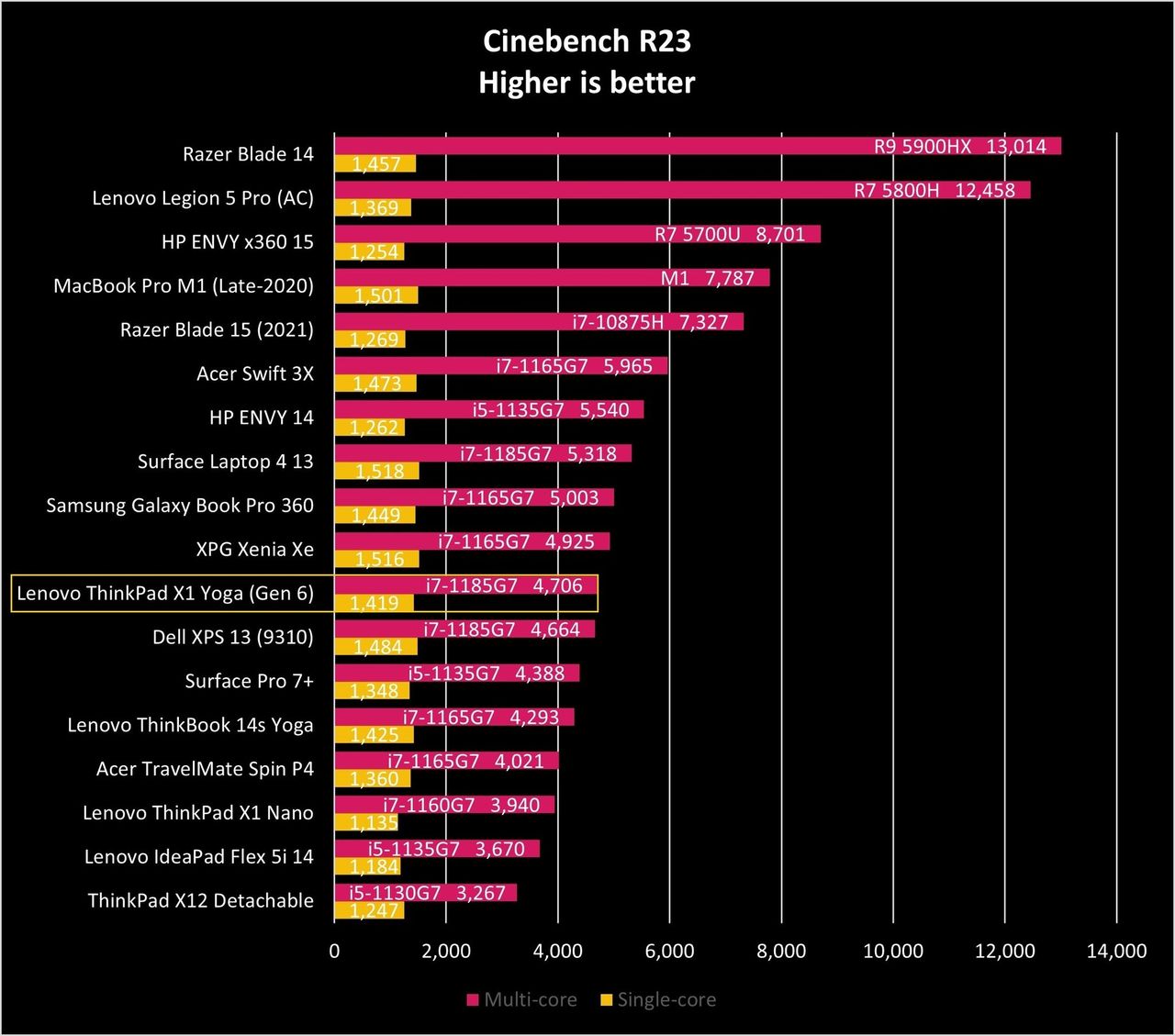 Thinkpad X1 Yoga Gen6 Cine R23 Graph