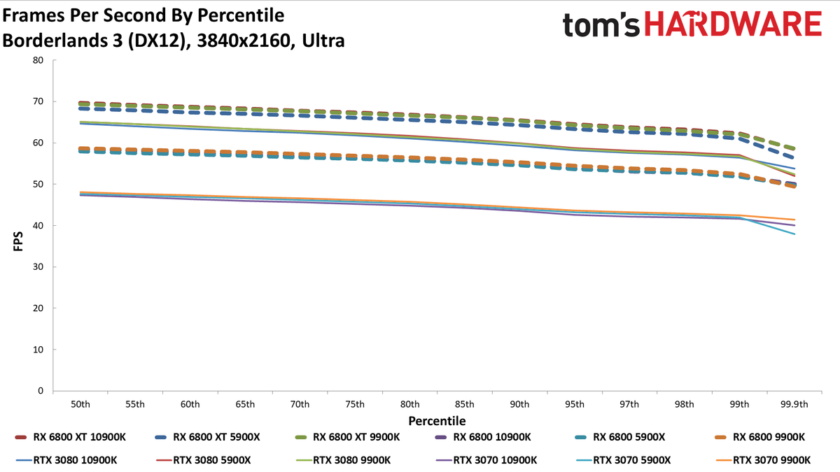 Radeon RX 6800 Series vs. RTX 30-series CPU charts