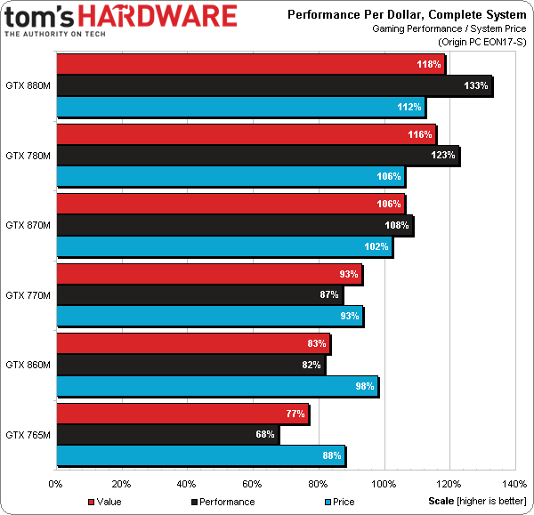 is the geforce gtx 860m outdated