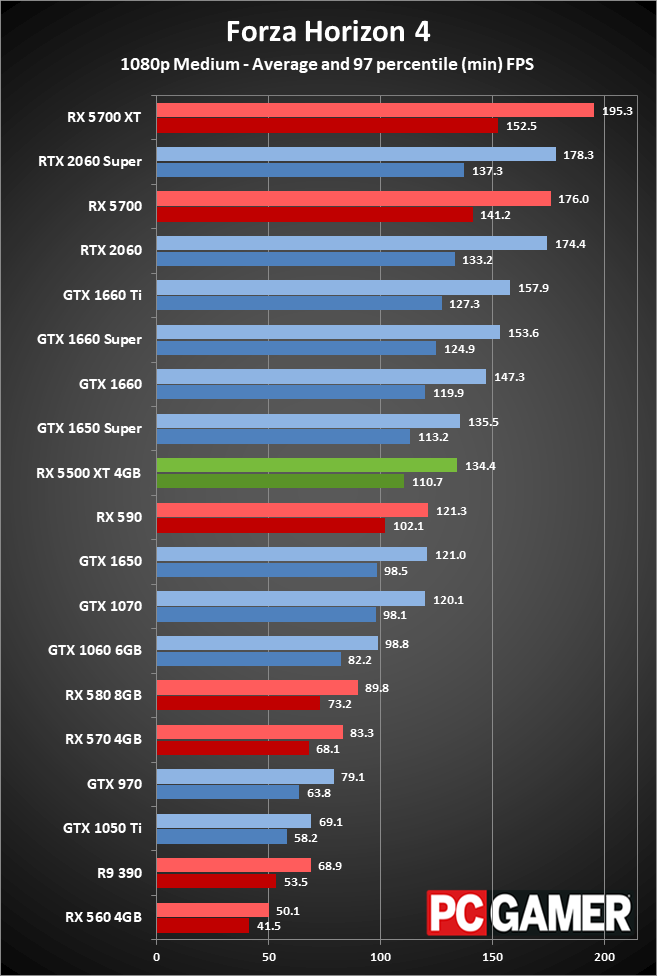 RX 5500 XT performance charts 1080p medium