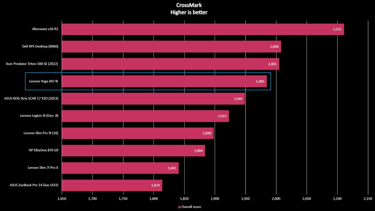 Lenovo Yoga AiO 9i benchmarks