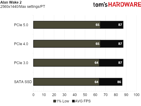 SSD Game Testing