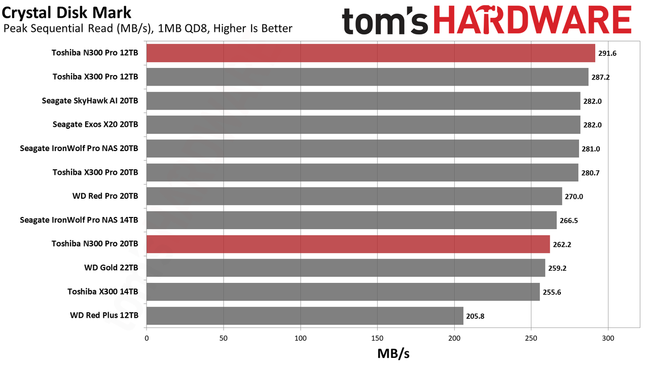 Toshiba N300 Pro 12TB/20TB HDD