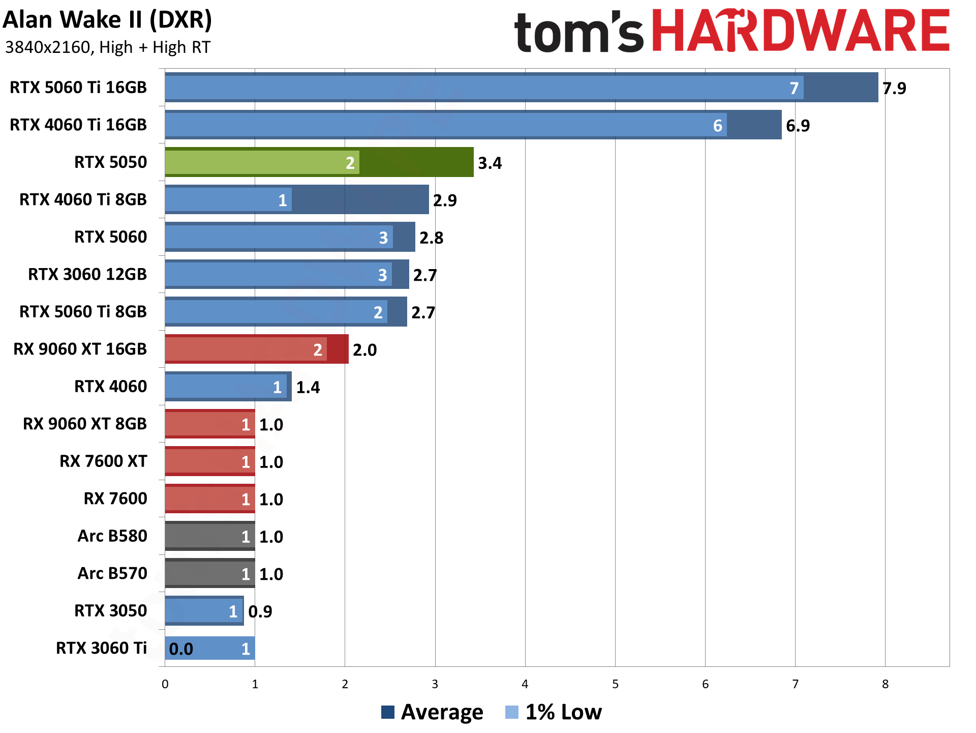 Nvidia GeForce RTX 5050