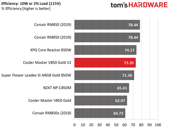 Cooler Master V850 Gold V2