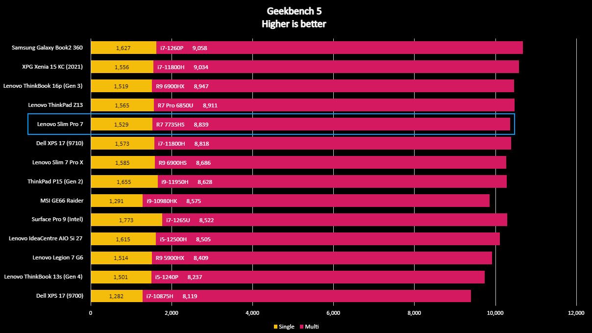 Lenovo Slim Pro 7 Geekbench 5 benchmark.