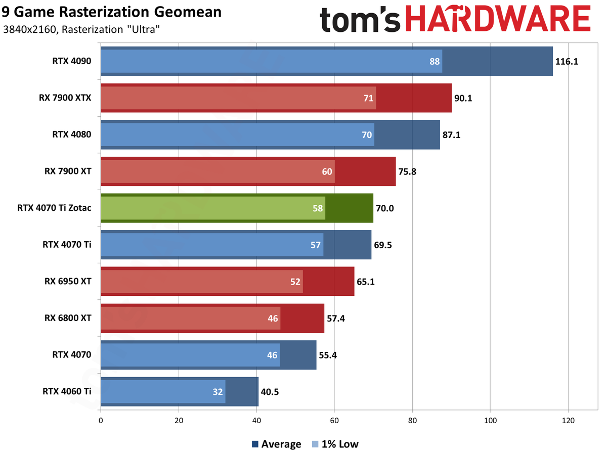 Zotac RTX 4070 Ti &mdash; Spider-Man: Across the Spider-Verse edition performance charts