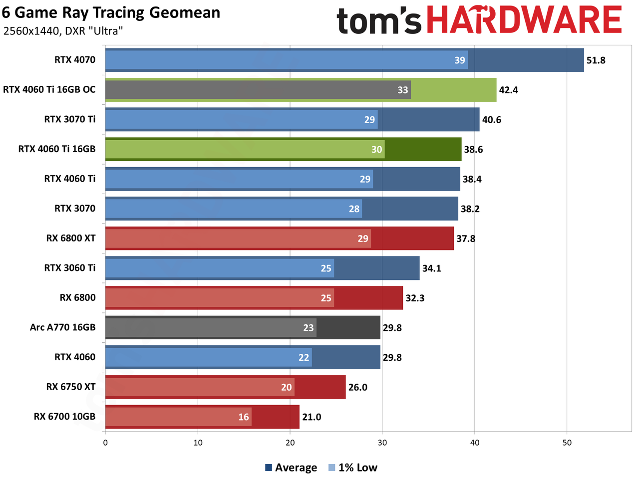 Nvidia GeForce RTX 4060 Ti 16GB performance charts