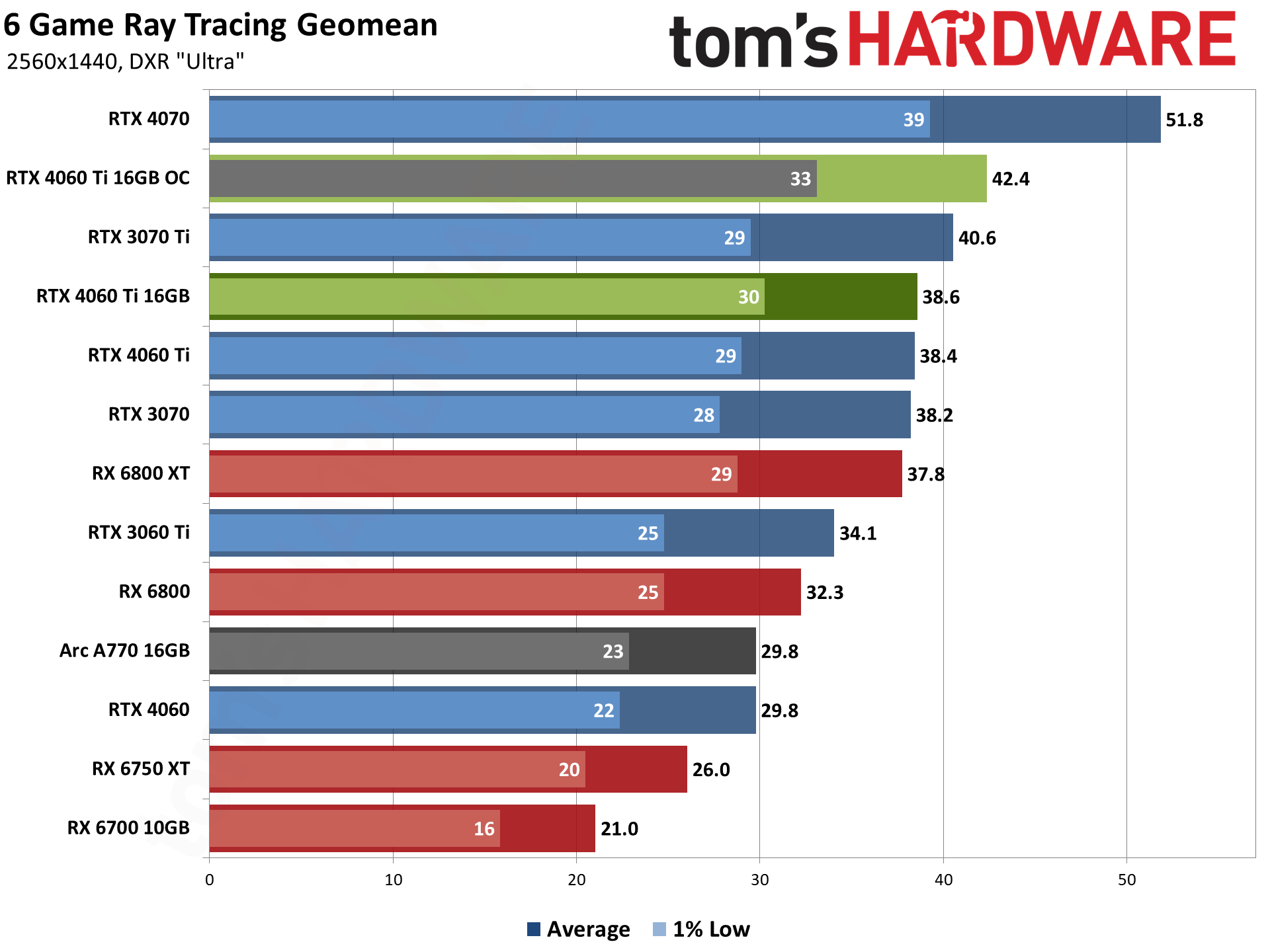 GeForce RTX 4060 Ti 16GB: 1440p Ultra Gaming Performance - Nvidia ...