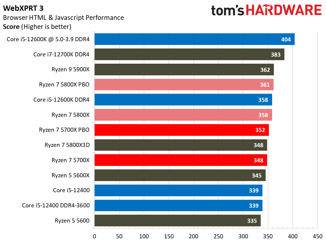 Ryzen 7 5700X Benchmarks
