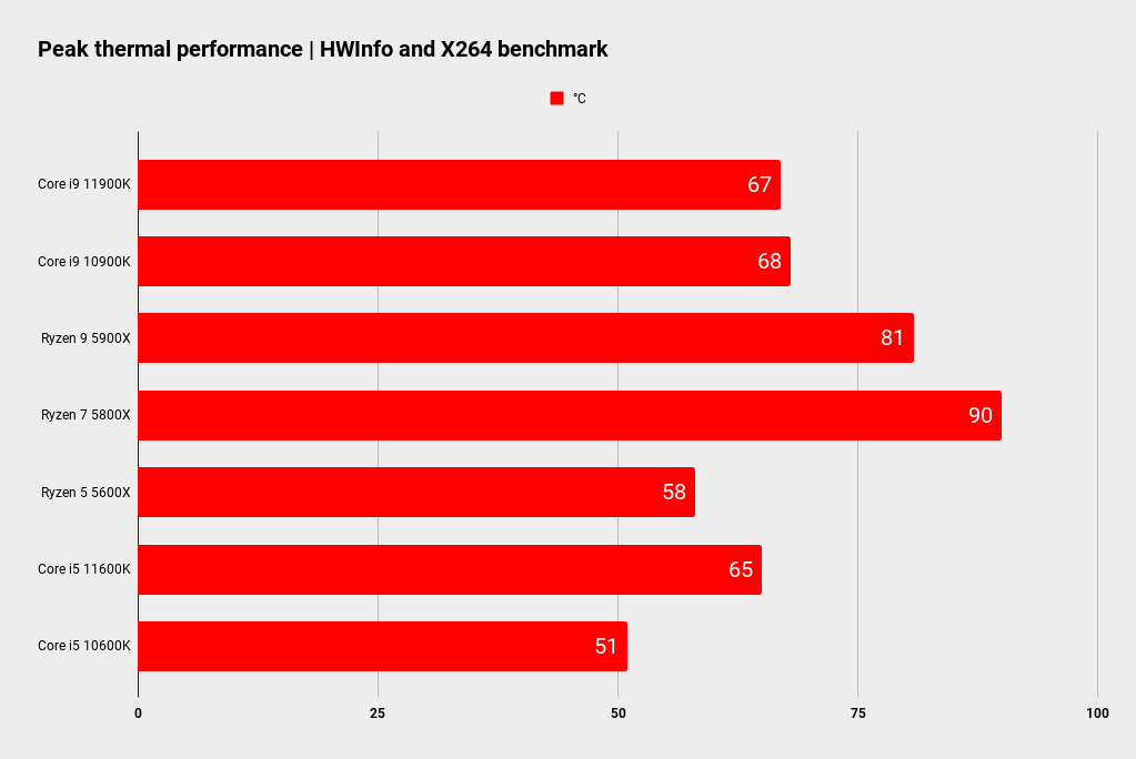 Intel Rocket Lake platform performance