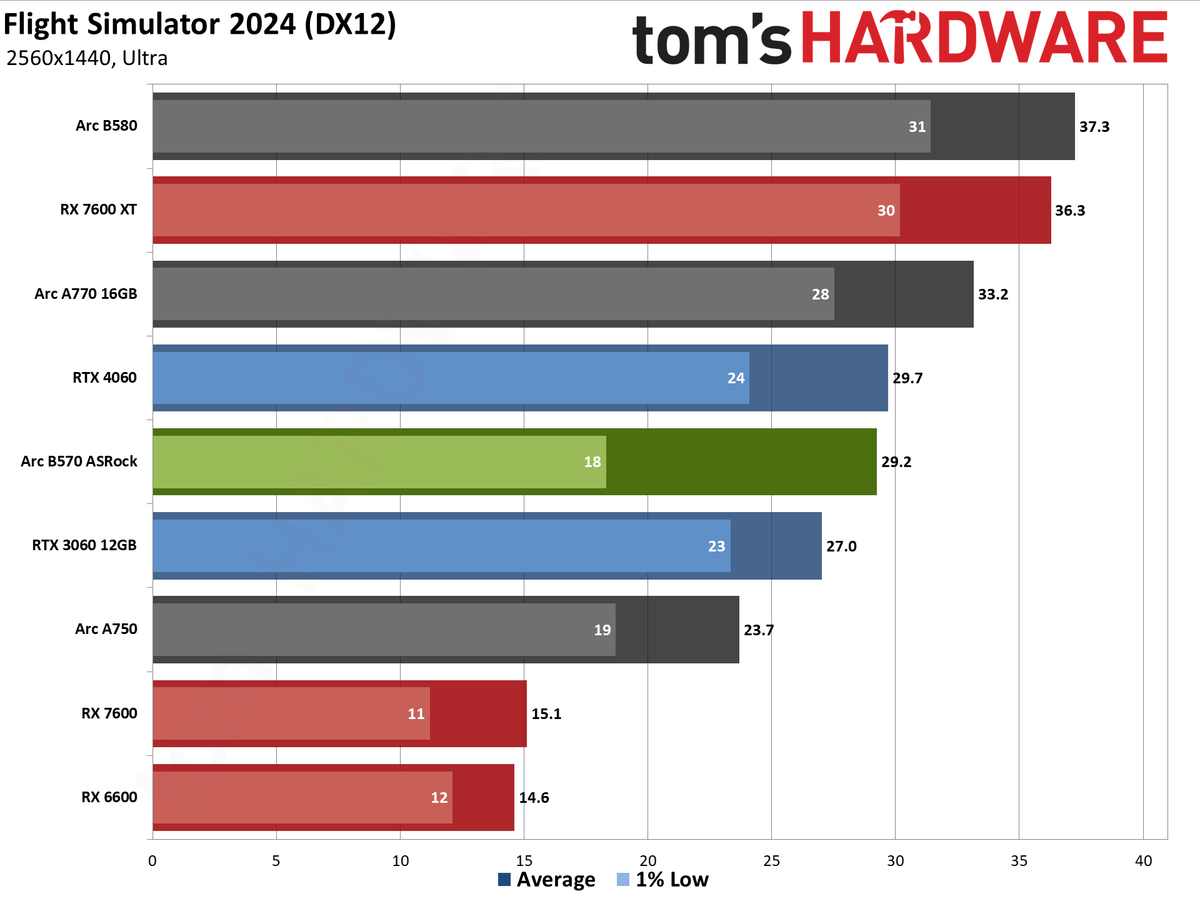ASRock Arc B570 Challenger OC gaming charts