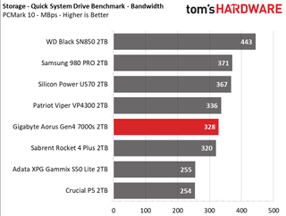 Gigabyte Aorus Gen4 7000s